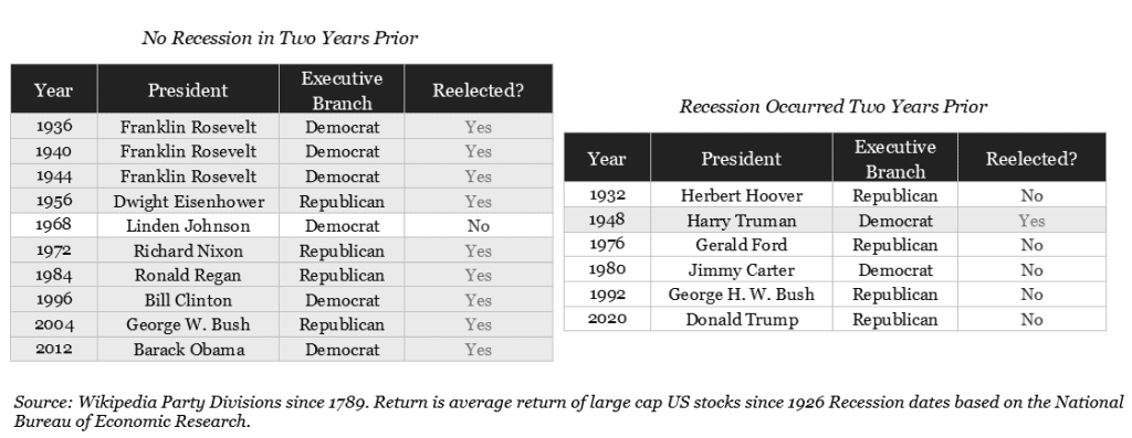 Election year returns charts