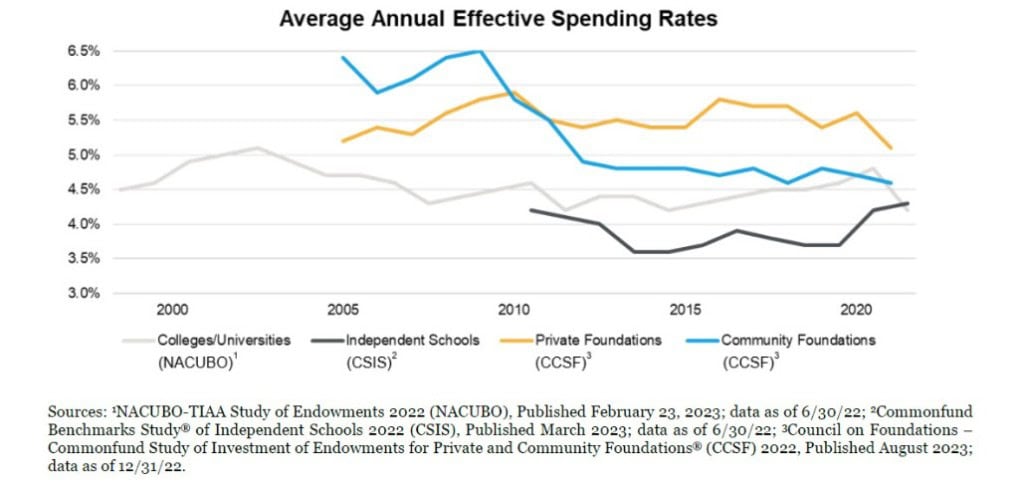 Average Annual Effective Spending Rate Chart