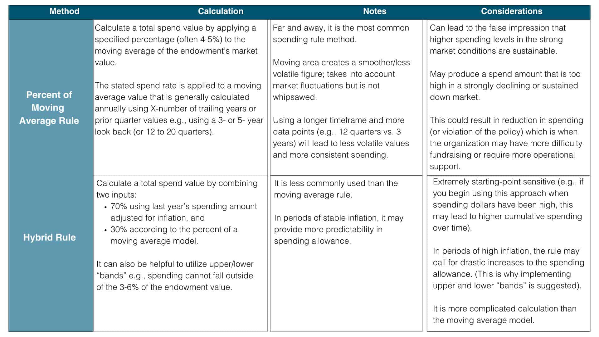 Types of Spending Calculations