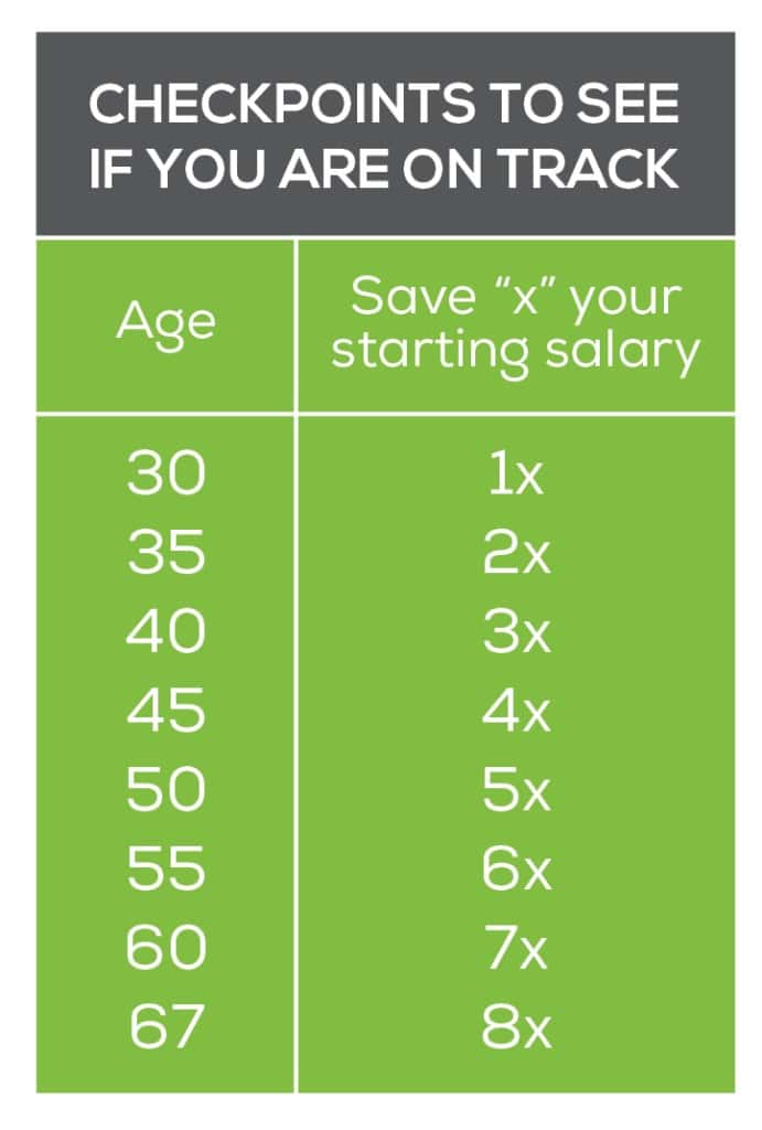 Checkpoints to see if on track with 401k savings