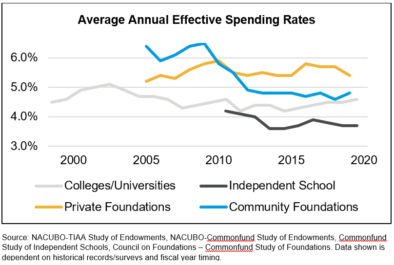 Average Effective Spending Rates Chart