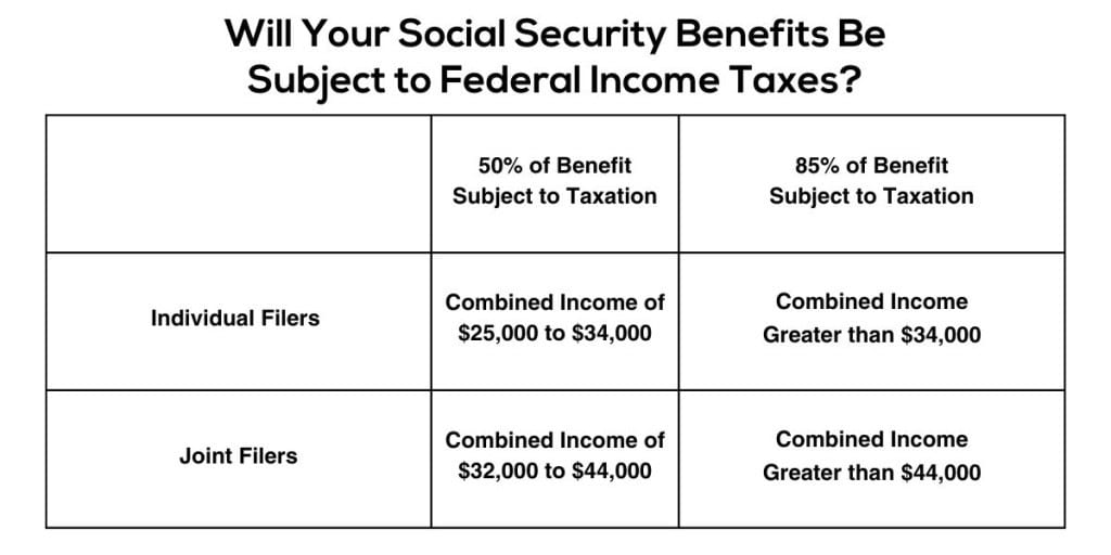 Table showing Social Security benefits subject to federal income taxes.
