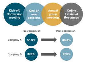 401k conversion rates after education graphic