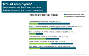 Chart showing impact of financial stress on employees