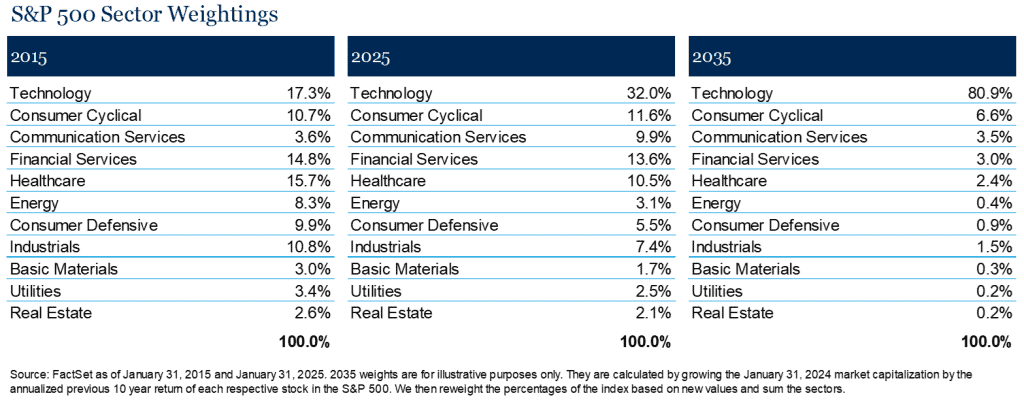 S&P 500 Sector Weightings