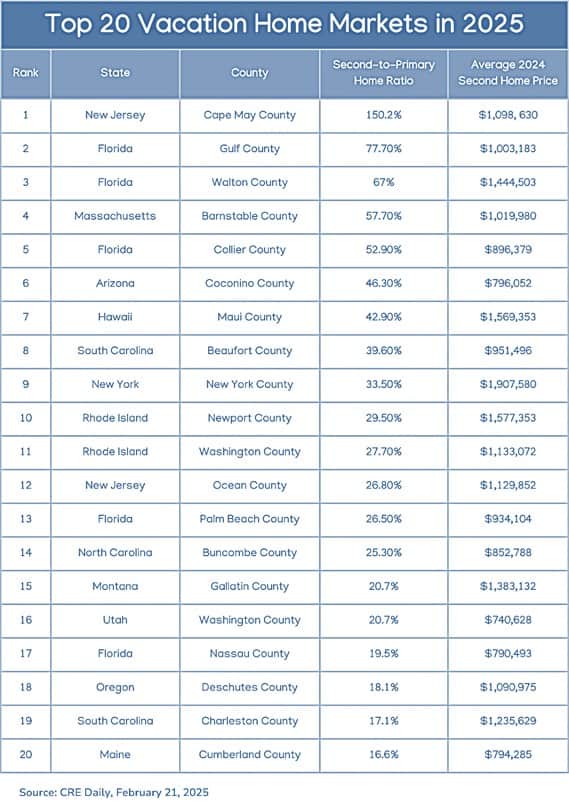 Chart of Top Vacation Home Markets 2025