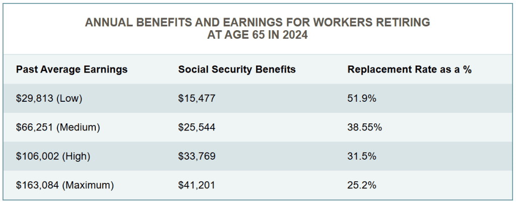 Chart of  Annual Benefits And Earnings For Workers - 2024
