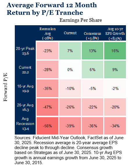 Average Forward 12 Month Return