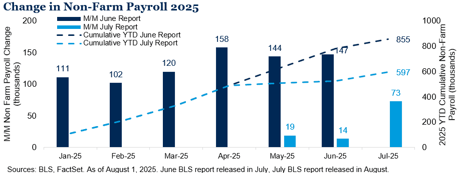 Change In Non Farm Payroll 2025