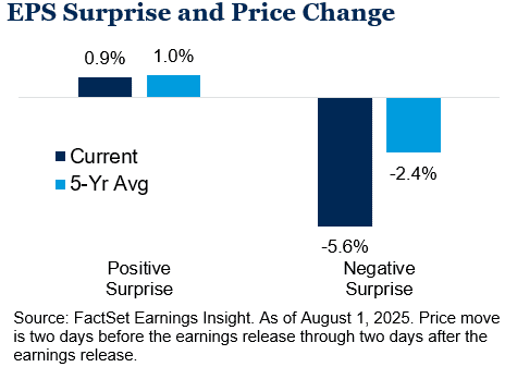 Eps Surprise And Price Change