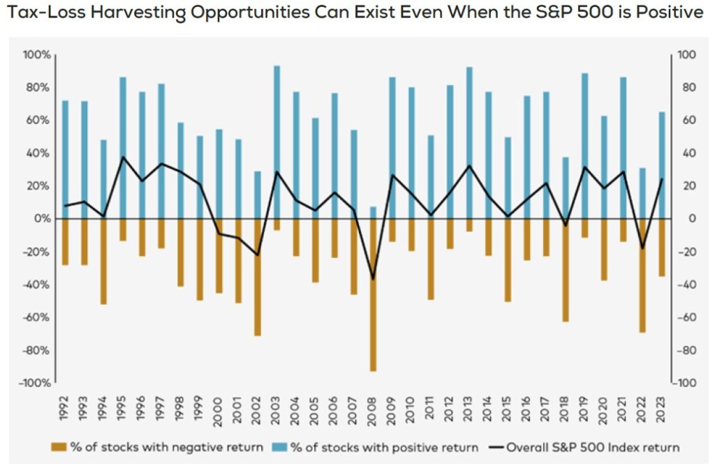 Tax Loss Harvesting Opportunities When S&p 500 Is Positive