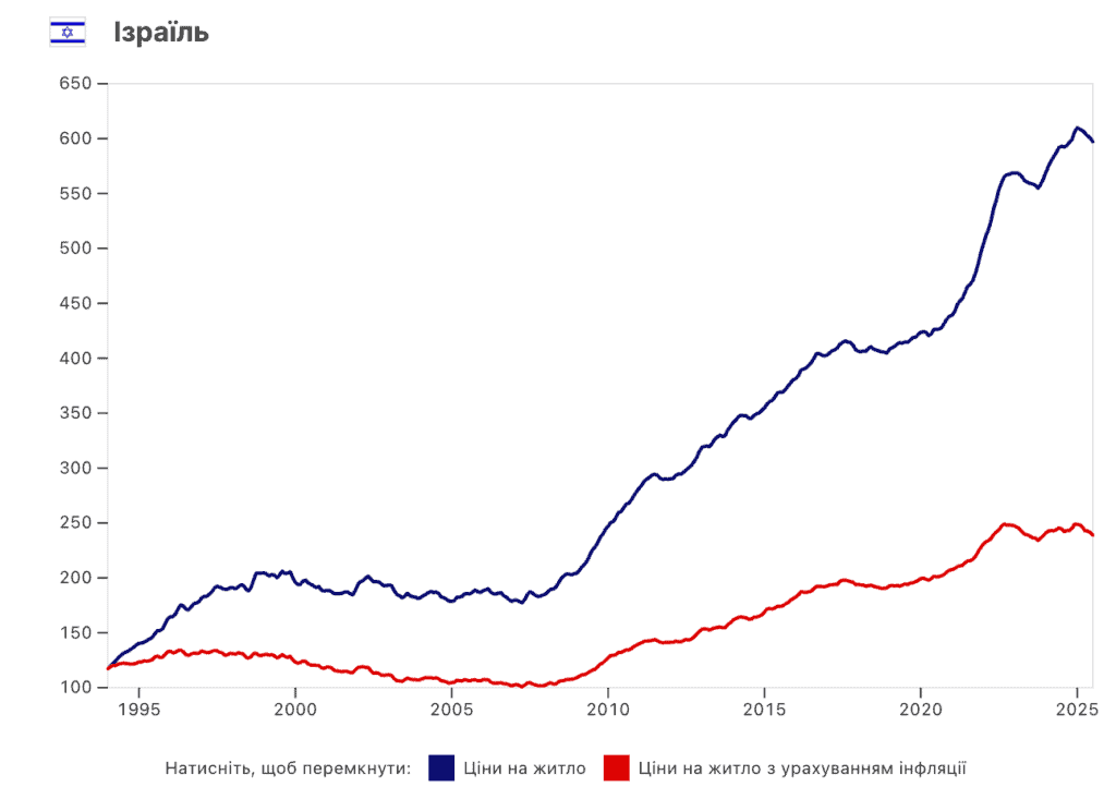 Real estate price growth graph in Israel 1995 to 2025