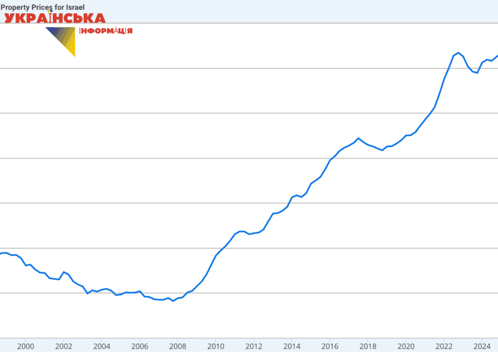Graph of growth dynamics of real estate prices in Israel from 2000 to 2024