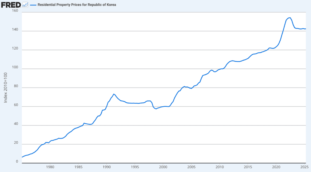 South Korea housing price index chart from 1975 to 2025