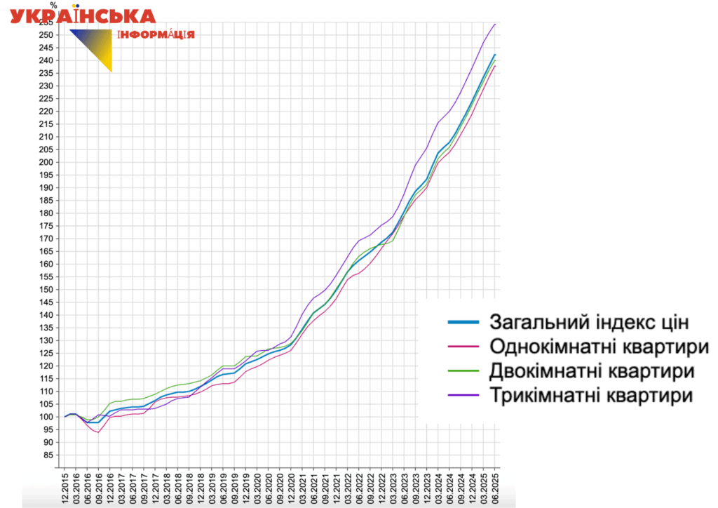 graph of the index of growth in the cost of primary housing per square meter of real estate in Ukraine for one-room, two-room and three-room apartments