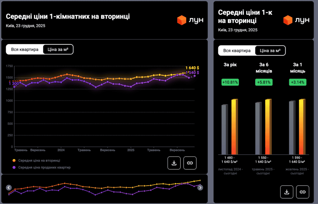 lun.ua statistics graph of the value of the secondary market in the price per square meter in Kyiv