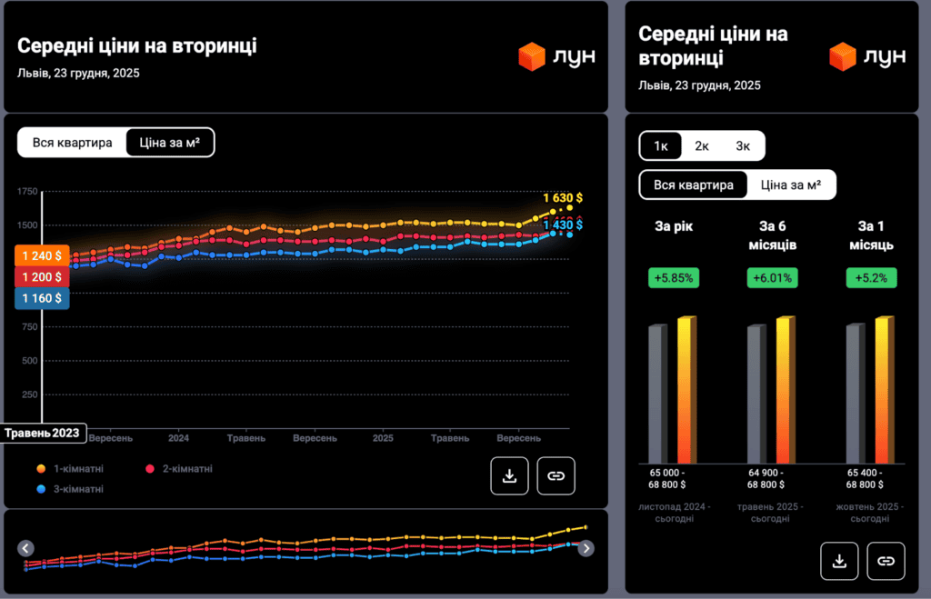 lun.ua statistics graph of the cost of a secondary square meter in Lviv