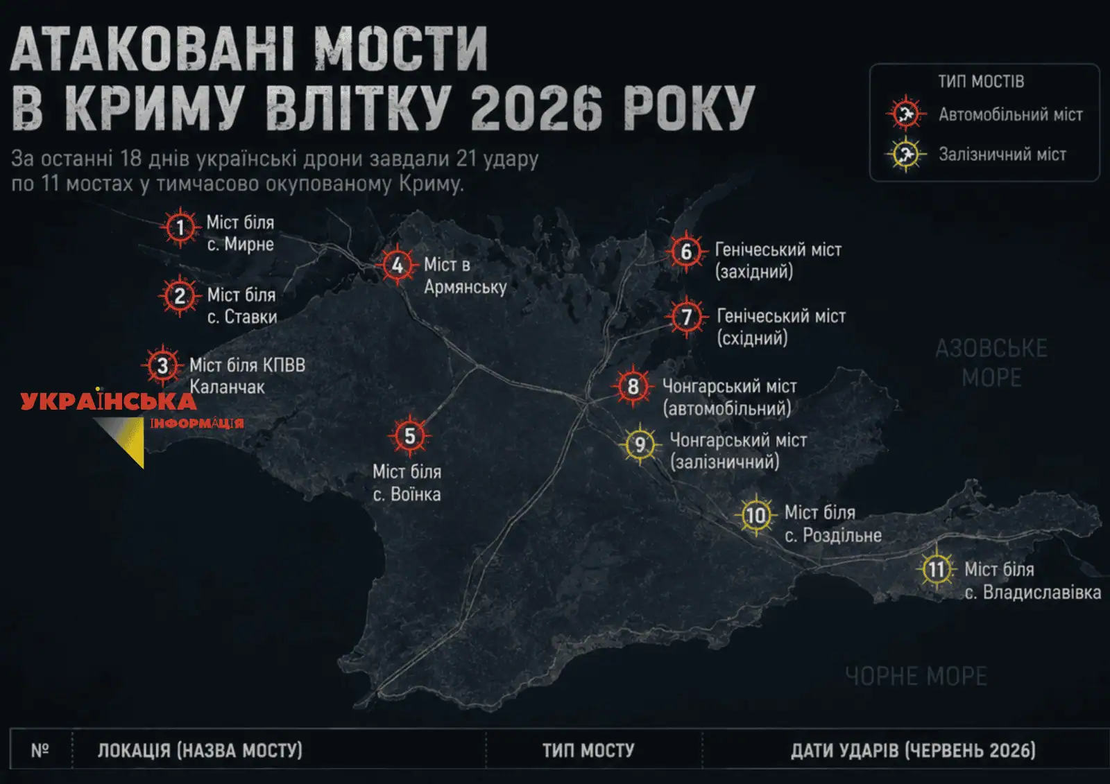 Blockade of Crimea 2026: How the Armed Forces of Ukraine paralyzed the logistics of the occupiers in 18 days (Map of attacked bridges in Crimea and analysis)