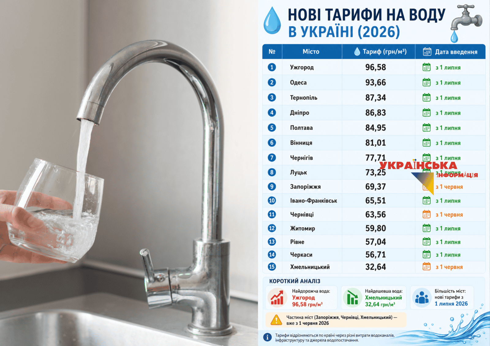 Massive increase in water tariffs in Ukraine 2026: where will they pay almost UAH 100 per cubic meter and why prices are breaking records
