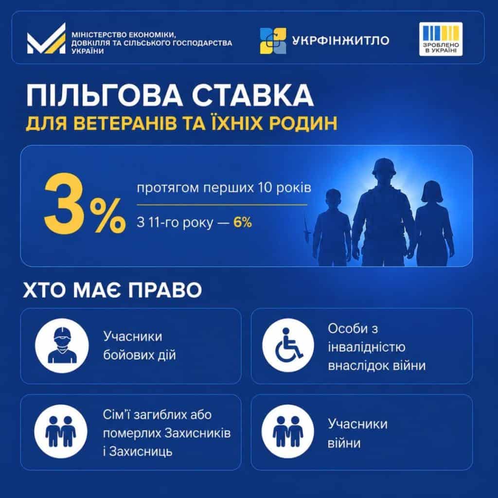 На фото зображено умови пільгової ставики 3% за програмою "єОселя" для ветеранів та їх родин