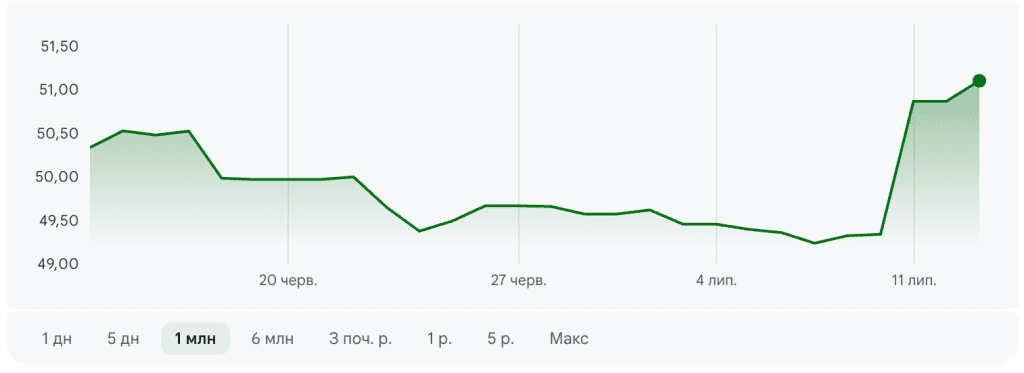курс євро в липні