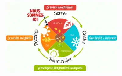 Avant l’automne, le temps du triage