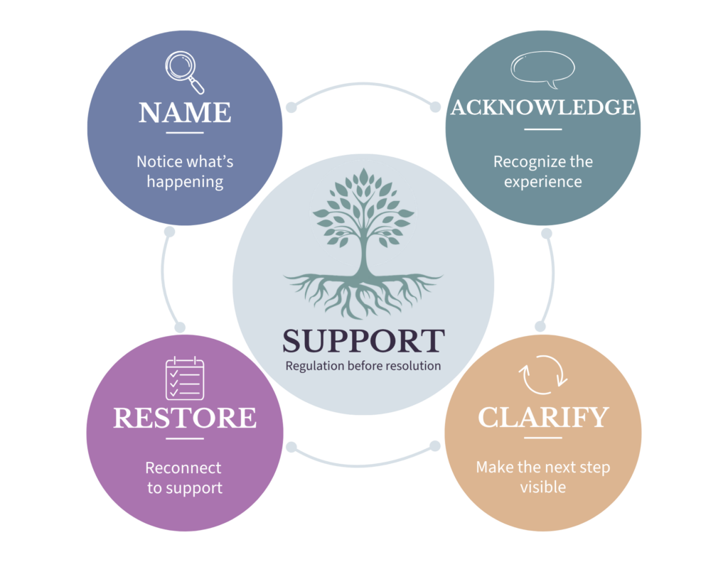 The Support Process: Name, Acknowledge, Clarify, Restore