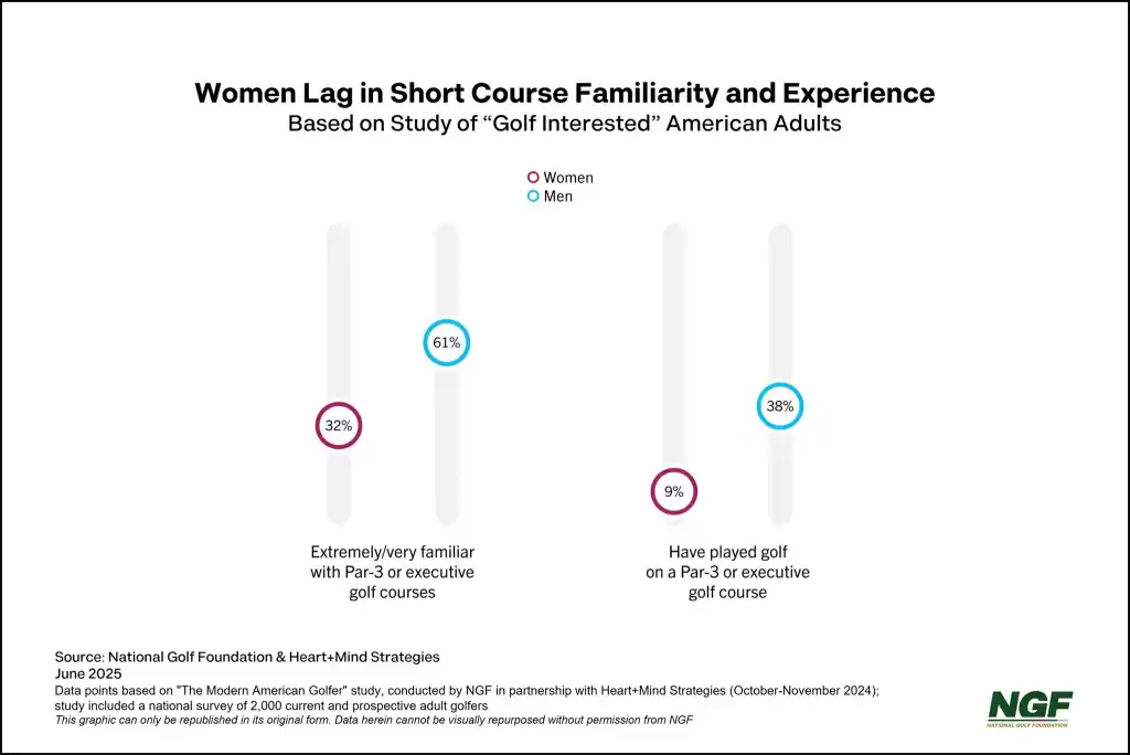 study on women and golf