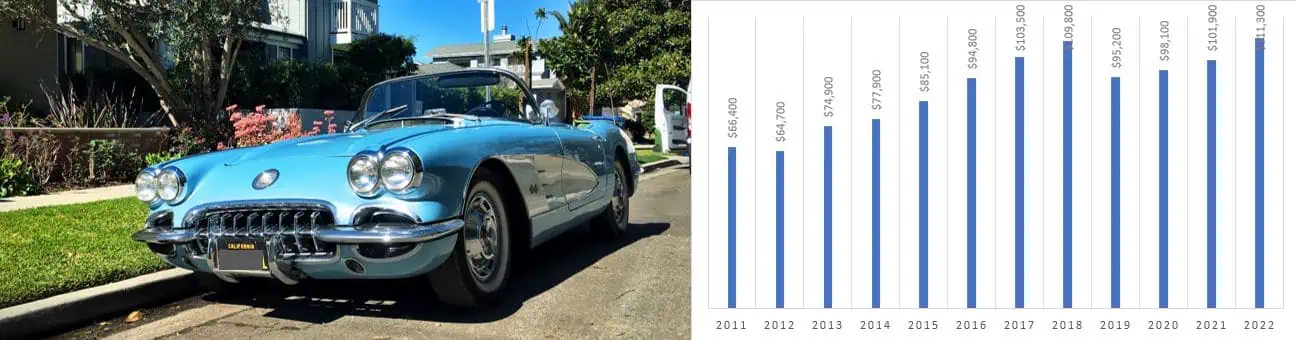 corvette car values