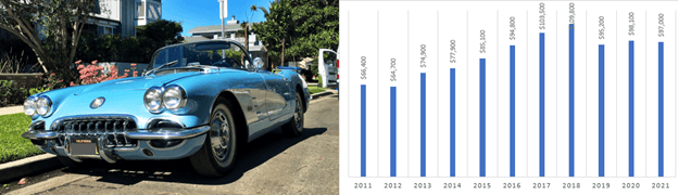 Corvette financing