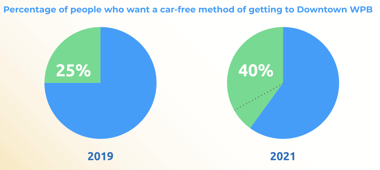 Graphic demonstrating stats of West Palm Beach residents voting on car-free methods to commute