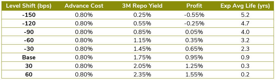 Exhibit 5, Articles, Beware of Low Funding Rates with Embedded Options