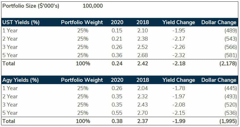 Exhibit 1, Articles, Could Your Institution Afford a .2 Million Drop in Investment Yield?