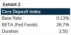 Exhibit 3, Articles, Could Your Institution Afford a .2 Million Drop in Investment Yield?