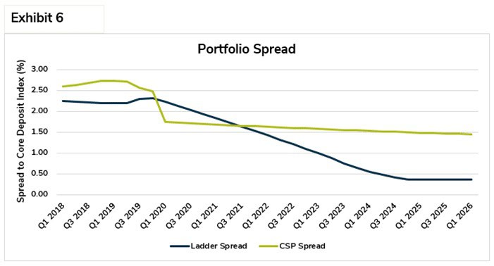 Exhibit 7, Articles, Could Your Institution Afford a .2 Million Drop in Investment Yield?

