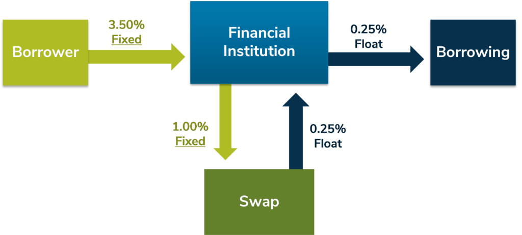 Exhibit 5, Articles, Utilizing Swaps