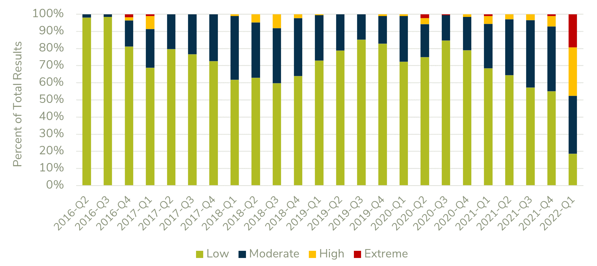Exhibit 1, Publications, Increasing Incidence of High-Risk in NCUA's NEV Supervisory Test