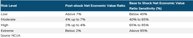Exhibit 2, Publications, Increasing Incidence of High-Risk in NCUA's NEV Supervisory Test