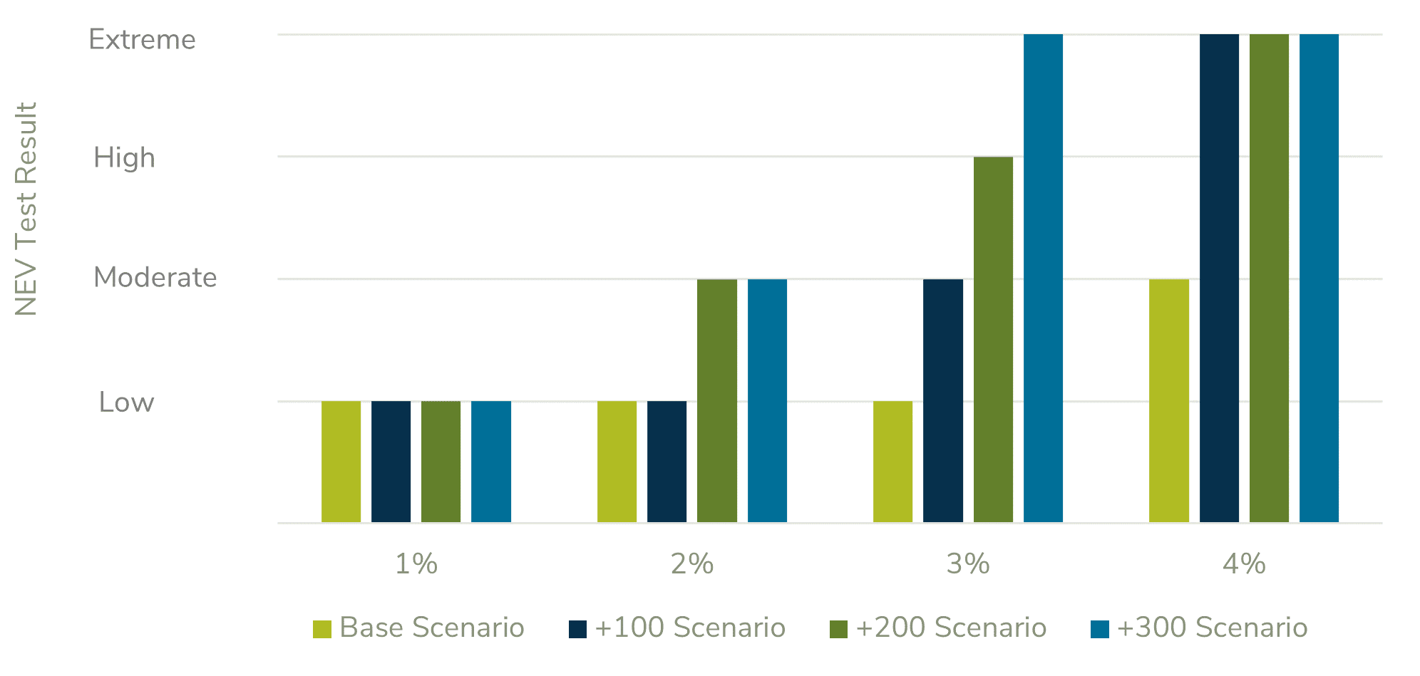 Exhibit 5, Publications, Increasing Incidence of High-Risk in NCUA's NEV Supervisory Test
