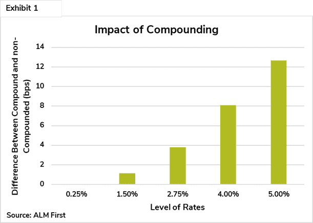 Exhibit 1, Publications, Seven Things You Forgot About Higher Interest Rates