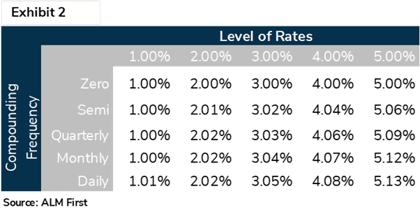 Exhibit 2, Publications, Seven Things You Forgot About Higher Interest Rates