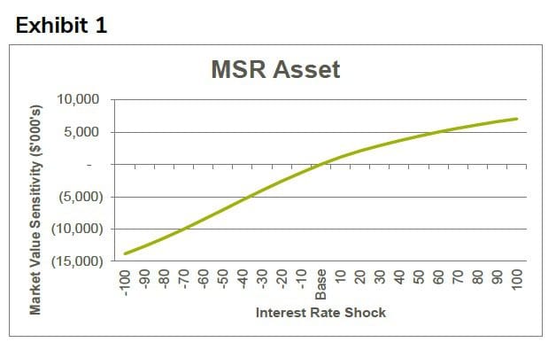Exhibit 1, Ask ALM, Mortgage Servicing RIghts.