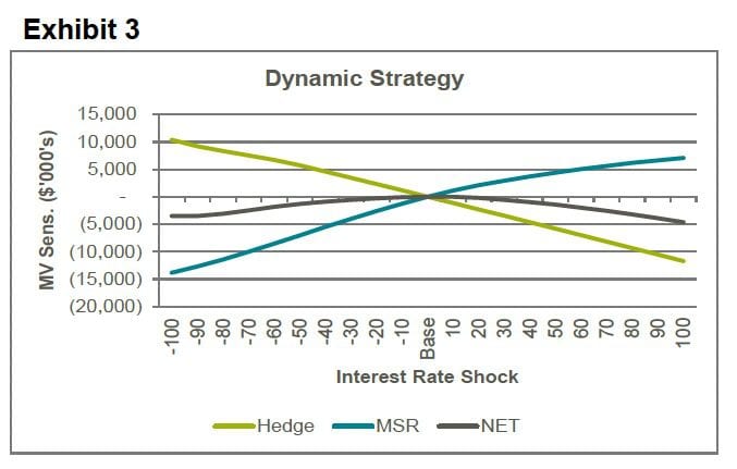 Exhibit 3, Ask ALM, Mortgage Servicing Rights
