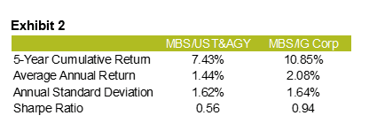 Ask ALM, August 2018, Exhibit 1, How Can Credit Risk Benefit an Investment Portfolio?