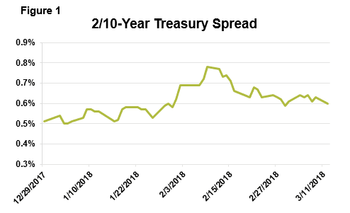 Ask ALM, April 2018, Exhibit 1, How Will Rising Rates Affect My Institution's Balance Sheet