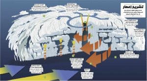 إحداث إعصار