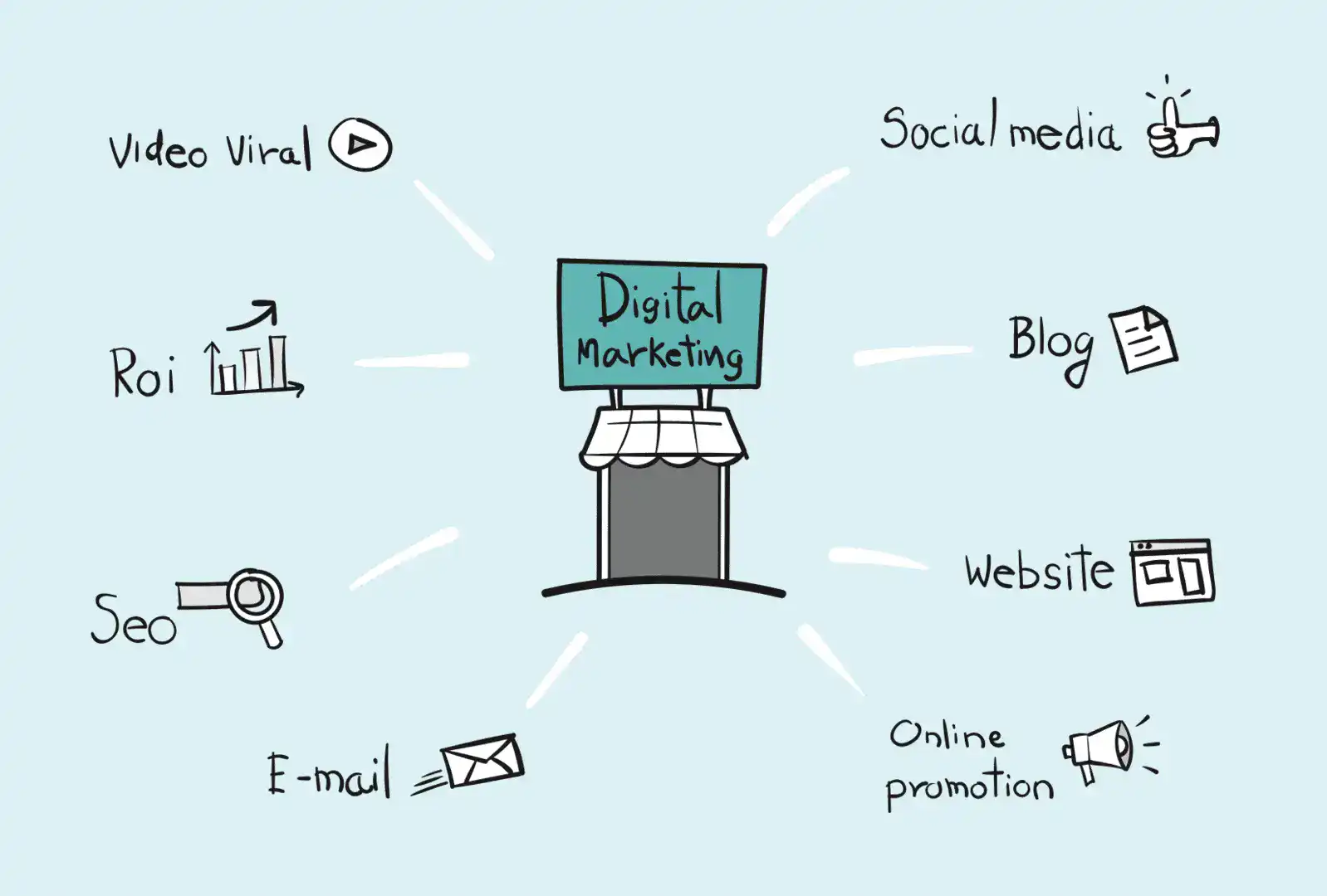 digital marketing strategy, video viral, social media, ROI, blog, SEO, website, email, online promotion