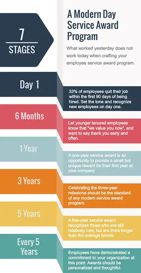 infographic showing steps to a modern employee recognition program