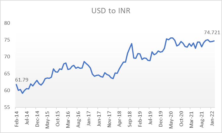 Rupee depreciating over the period Investing in Big Tech companies