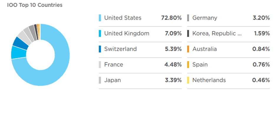 IOO top 10 countries in mega cap